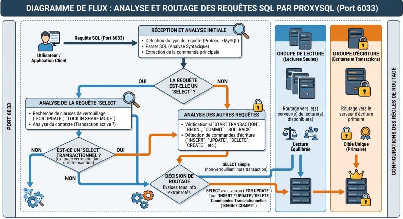 Diagramme de flux explicitant la manière dont ProxySQL analyse les requêtes 