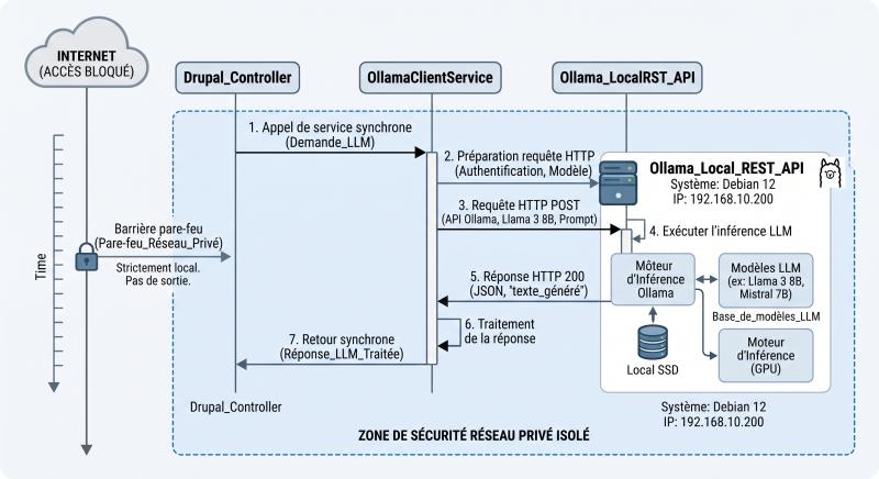 Diagramme de séquence UML HTTP synchrone  Drupal