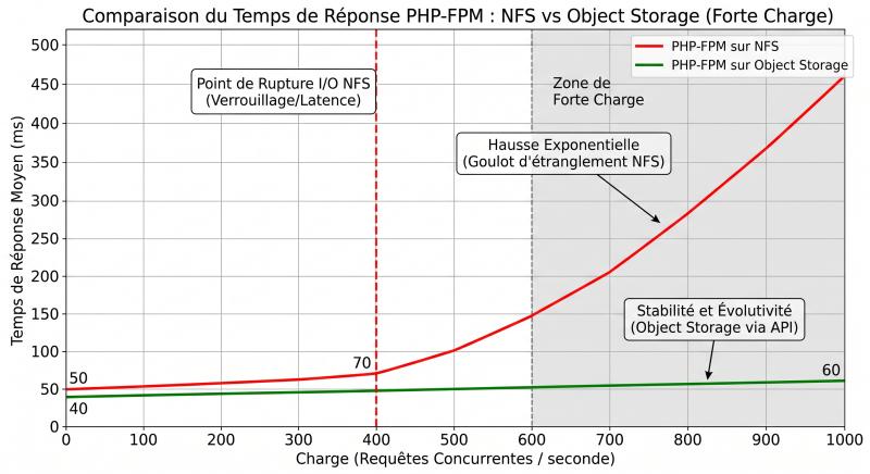 Graphique montrant la hausse exponentielle du temps de réponse PHP-FPM sous NFS par rapport à la stabilité de l'Object Storage