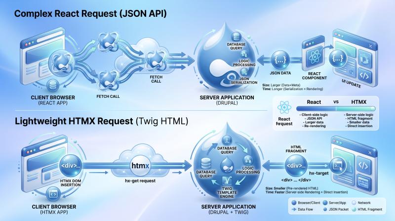 Schéma d'architecture comparant une requête complexe React via API JSON versus une requête HTMX 