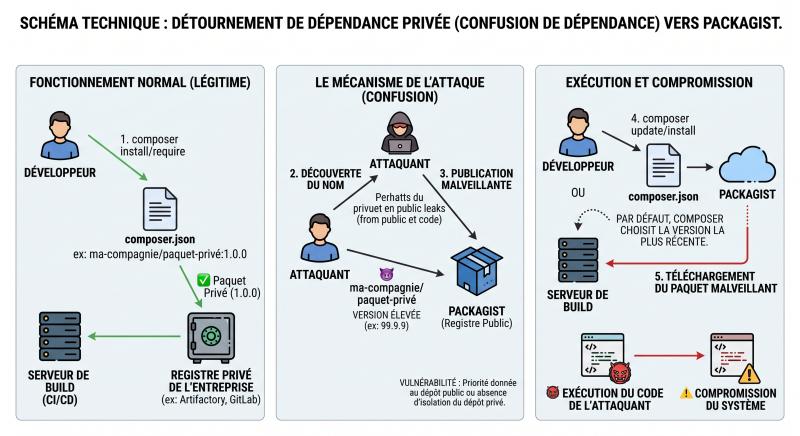 Schéma technique illustrant le détournement d'une requête de dépendance privée vers le registre public Packagist