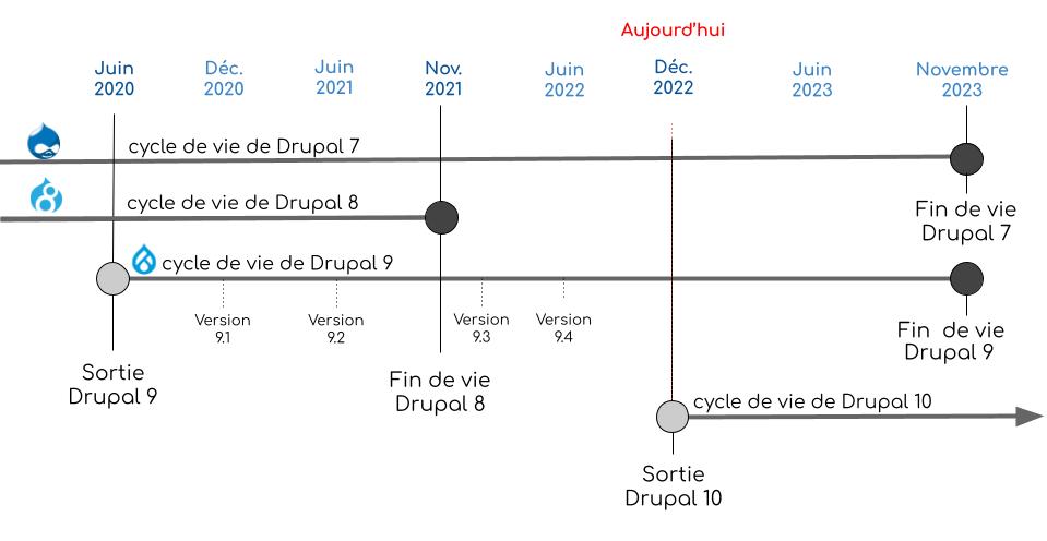 drupal 10 - cycle de développement