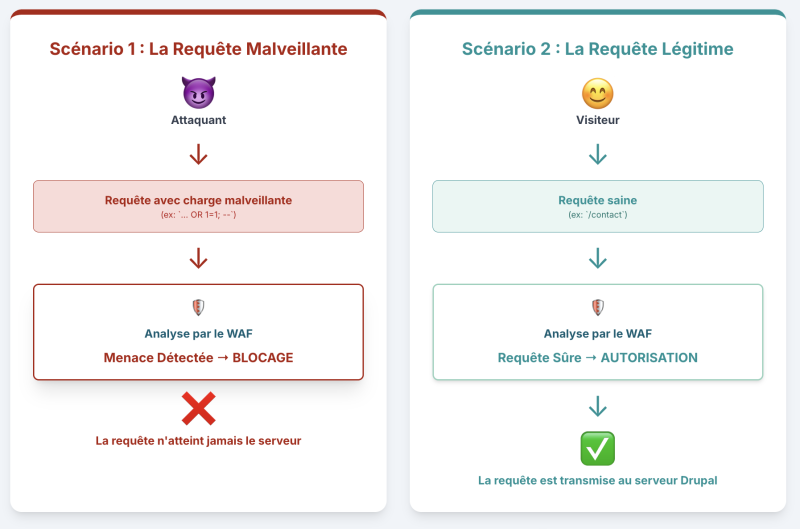 drupal-waf-fonctionnement