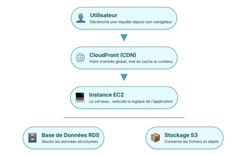 drupal-aws