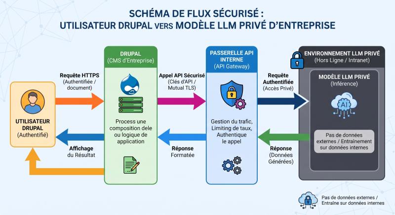 drupal-ia-schema-architecture-privee
