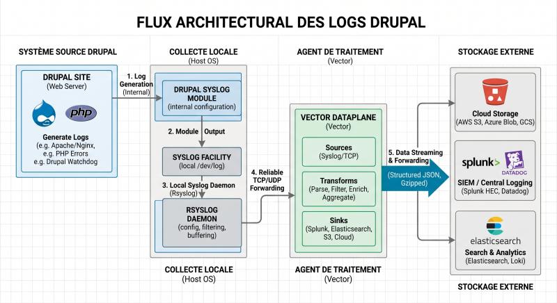 drupal-log-architecture
