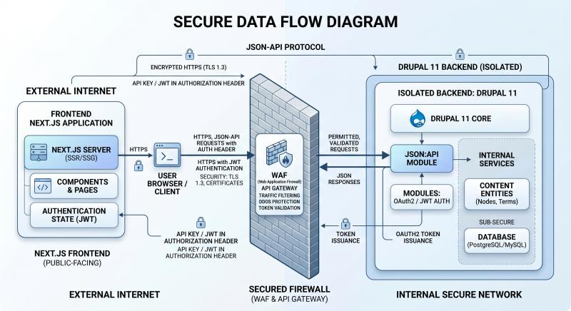 drupal-nextjs-architecture