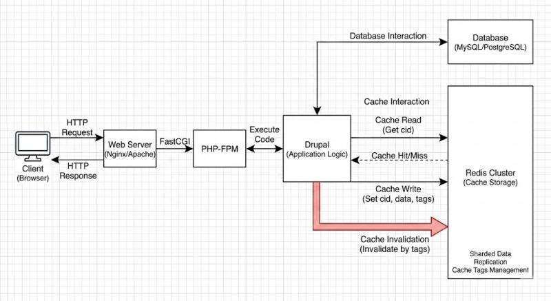 drupal-redis-architecture