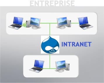 Drupal intranet - extranet